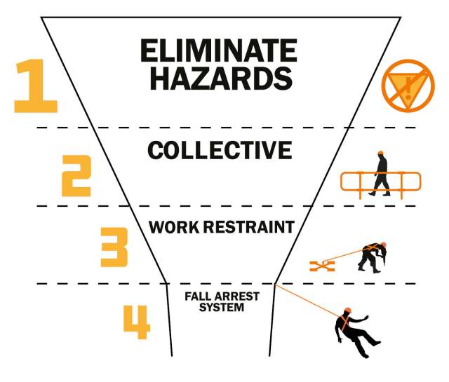 Hierarchy of Fall Protection