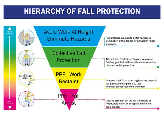 Our 4 Step Hierarchy of Control Guide to Working Safely at Height